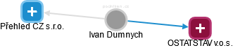 Ivan Dumnych - Vizualizace  propojení osoby a firem v obchodním rejstříku