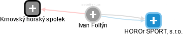 Ivan Foltýn - Vizualizace  propojení osoby a firem v obchodním rejstříku