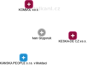Ivan Grygoruk - Vizualizace  propojení osoby a firem v obchodním rejstříku
