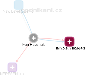 Ivan Hapchuk - Vizualizace  propojení osoby a firem v obchodním rejstříku
