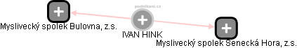 IVAN HINK - Vizualizace  propojení osoby a firem v obchodním rejstříku