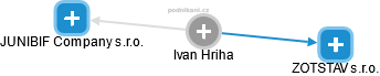 Ivan Hriha - Vizualizace  propojení osoby a firem v obchodním rejstříku