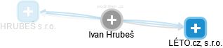  Ivan H. - Vizualizace  propojení osoby a firem v obchodním rejstříku