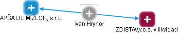 Ivan Hryhor - Vizualizace  propojení osoby a firem v obchodním rejstříku