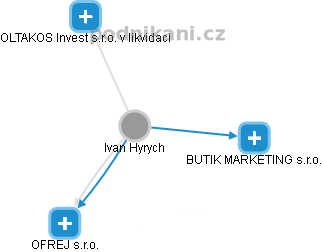 Ivan Hyrych - Vizualizace  propojení osoby a firem v obchodním rejstříku