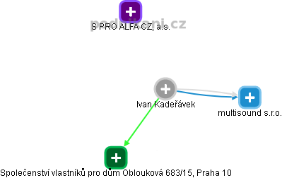 Ivan Kadeřávek - Vizualizace  propojení osoby a firem v obchodním rejstříku