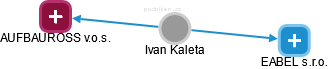 Ivan Kaleta - Vizualizace  propojení osoby a firem v obchodním rejstříku