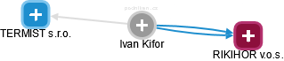 Ivan Kifor - Vizualizace  propojení osoby a firem v obchodním rejstříku
