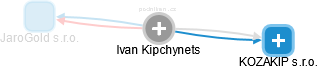 Ivan Kipchynets - Vizualizace  propojení osoby a firem v obchodním rejstříku