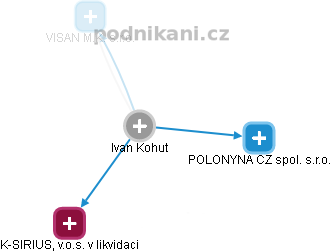 Ivan Kohut - Vizualizace  propojení osoby a firem v obchodním rejstříku