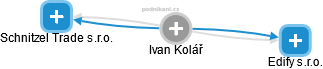 Ivan Kolář - Vizualizace  propojení osoby a firem v obchodním rejstříku