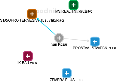 Ivan Kozar - Vizualizace  propojení osoby a firem v obchodním rejstříku