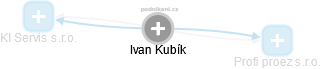 Ivan Kubík - Vizualizace  propojení osoby a firem v obchodním rejstříku