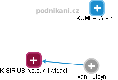 Ivan Kutsyn - Vizualizace  propojení osoby a firem v obchodním rejstříku