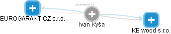 Ivan Kyša - Vizualizace  propojení osoby a firem v obchodním rejstříku