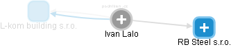 Ivan Lalo - Vizualizace  propojení osoby a firem v obchodním rejstříku