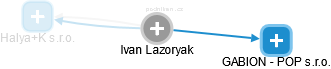 Ivan Lazoryak - Vizualizace  propojení osoby a firem v obchodním rejstříku