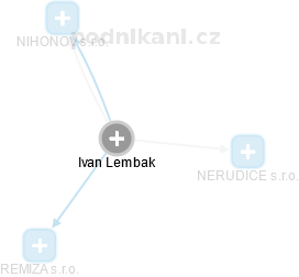 Ivan Lembak - Vizualizace  propojení osoby a firem v obchodním rejstříku