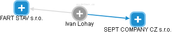 Ivan Lohay - Vizualizace  propojení osoby a firem v obchodním rejstříku