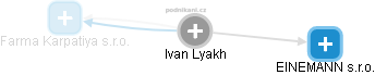  Ivan L. - Vizualizace  propojení osoby a firem v obchodním rejstříku