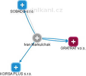 Ivan Markulchak - Vizualizace  propojení osoby a firem v obchodním rejstříku