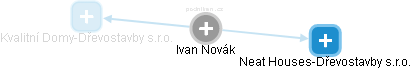 Ivan Novák - Vizualizace  propojení osoby a firem v obchodním rejstříku