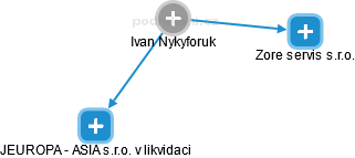 Ivan Nykyforuk - Vizualizace  propojení osoby a firem v obchodním rejstříku