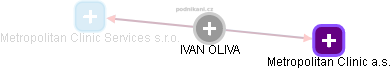 IVAN OLIVA - Vizualizace  propojení osoby a firem v obchodním rejstříku