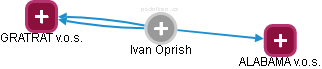 Ivan Oprish - Vizualizace  propojení osoby a firem v obchodním rejstříku