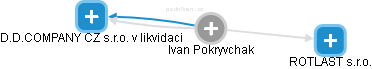 Ivan Pokryvchak - Vizualizace  propojení osoby a firem v obchodním rejstříku