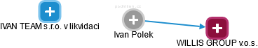 Ivan Polek - Vizualizace  propojení osoby a firem v obchodním rejstříku