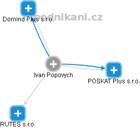 Ivan Popovych - Vizualizace  propojení osoby a firem v obchodním rejstříku
