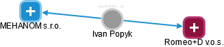 Ivan Popyk - Vizualizace  propojení osoby a firem v obchodním rejstříku
