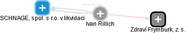 Ivan Rillich - Vizualizace  propojení osoby a firem v obchodním rejstříku