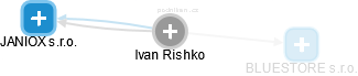 Ivan Rishko - Vizualizace  propojení osoby a firem v obchodním rejstříku