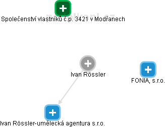 Ivan Rössler - Vizualizace  propojení osoby a firem v obchodním rejstříku