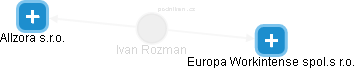 Ivan Rozman - Vizualizace  propojení osoby a firem v obchodním rejstříku