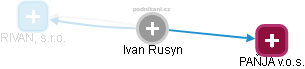 Ivan Rusyn - Vizualizace  propojení osoby a firem v obchodním rejstříku