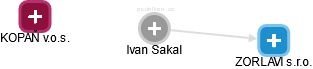 Ivan Sakal - Vizualizace  propojení osoby a firem v obchodním rejstříku