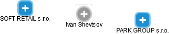 Ivan Shevtsov - Vizualizace  propojení osoby a firem v obchodním rejstříku