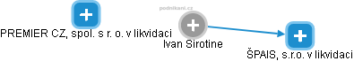 Ivan Sirotine - Vizualizace  propojení osoby a firem v obchodním rejstříku