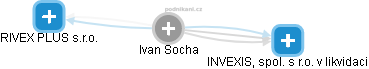 Ivan Socha - Vizualizace  propojení osoby a firem v obchodním rejstříku