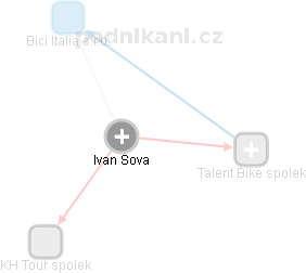 Ivan Sova - Vizualizace  propojení osoby a firem v obchodním rejstříku