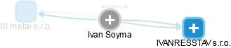 Ivan Soyma - Vizualizace  propojení osoby a firem v obchodním rejstříku