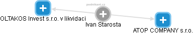 Ivan Starosta - Vizualizace  propojení osoby a firem v obchodním rejstříku