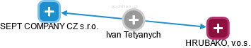 Ivan Tetyanych - Vizualizace  propojení osoby a firem v obchodním rejstříku