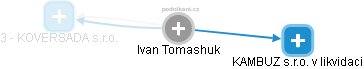 Ivan Tomashuk - Vizualizace  propojení osoby a firem v obchodním rejstříku