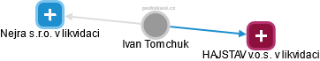 Ivan Tomchuk - Vizualizace  propojení osoby a firem v obchodním rejstříku
