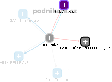 Ivan Trejbal - Vizualizace  propojení osoby a firem v obchodním rejstříku