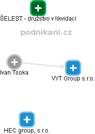 Ivan Tsoka - Vizualizace  propojení osoby a firem v obchodním rejstříku